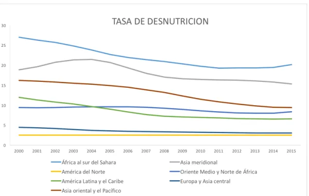 Gráfico 2.1: Tasa de desnutrición (% de la población) 