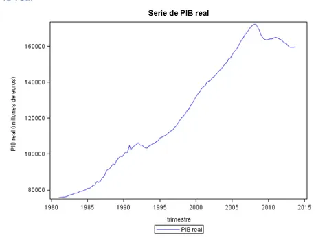 Figura 17. Serie de PIB real desestacionalizada 