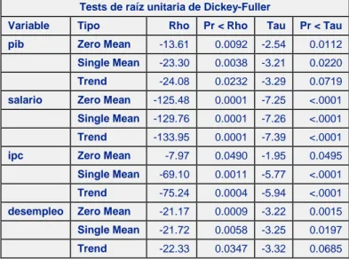 Tabla 3. Resultados de test de Dickey-Fuller aumentado 