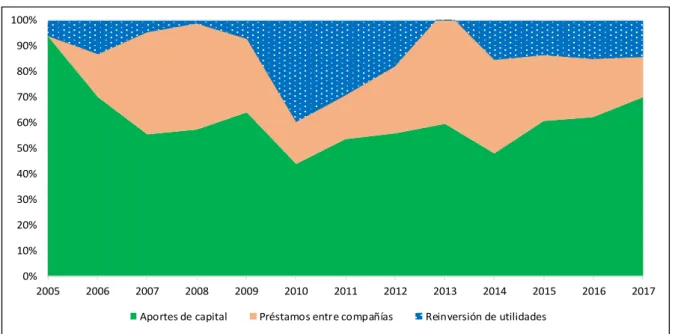 Figura 4 Componentes de IED - MERCOSUR 2005-2017 