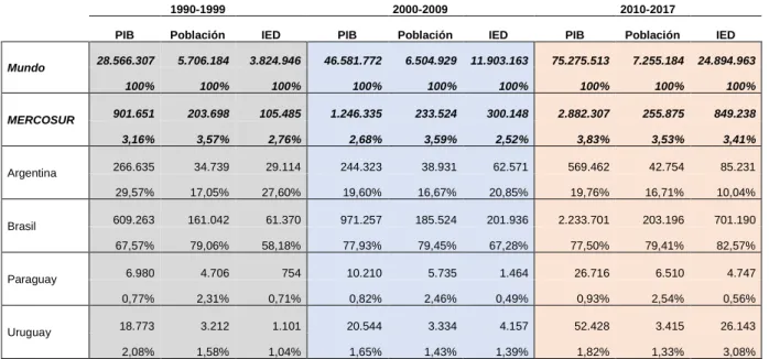 Tabla 6 Distribución del PIB, población e IDE en MERCOSUR 1990-2017 