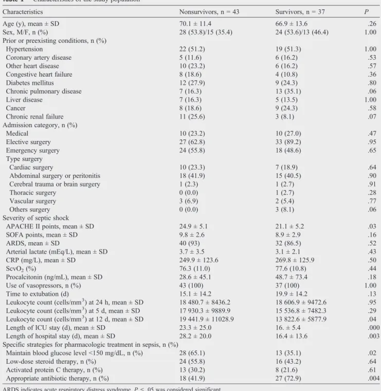 Table 1 Characteristics of the study population
