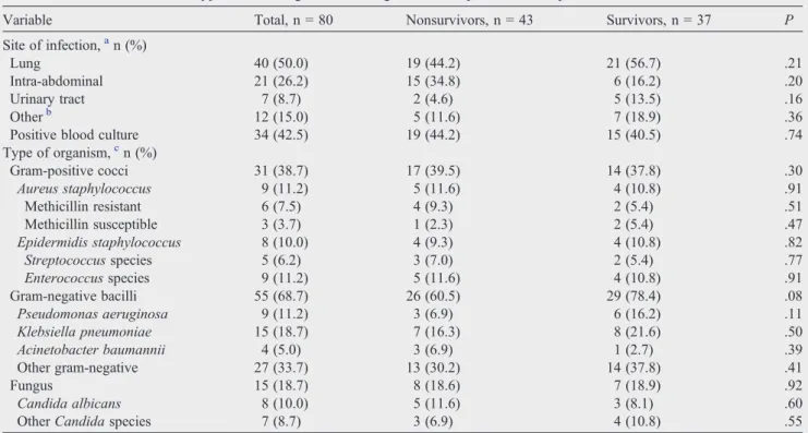 Table 1 shows the characteristics of the septic shock patients and their distribution according to 28-day mortality
