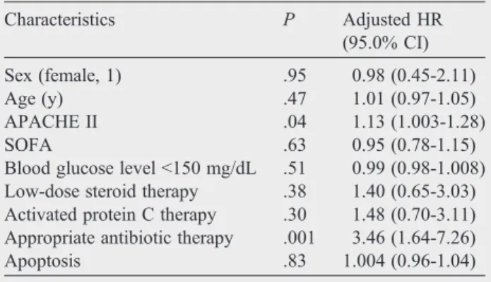 Table 3 Independent variables selected by the stepwise Cox regression analysis model as associated with 28-day ICU mortality Characteristics P Adjusted HR (95.0% CI) Sex (female, 1) .95 0.98 (0.45-2.11) Age (y) .47 1.01 (0.97-1.05) APACHE II .04 1.13 (1.00