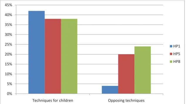 Graphic 3. Overview of both groups 