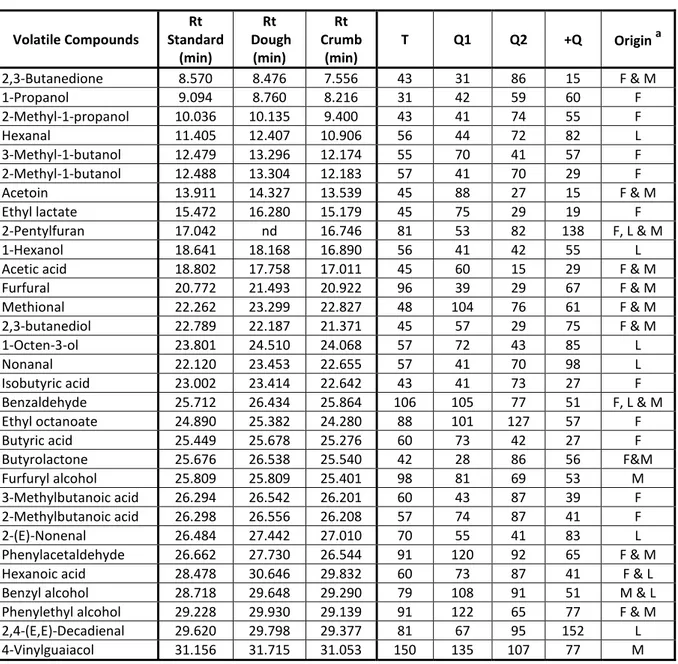 Table 1. Volatile compounds studied in the 0min, 45min and 90min fermented doughs as well as in  the final crumb, in order of elution (Rt, retention time)