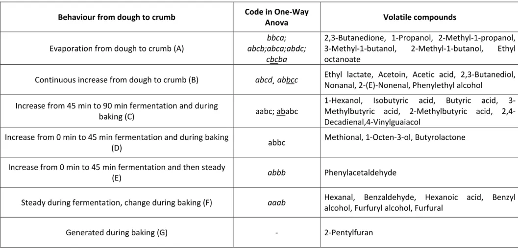 Table 3. Evolution of the volatile compounds classified according the significant differences in the One-way Anova