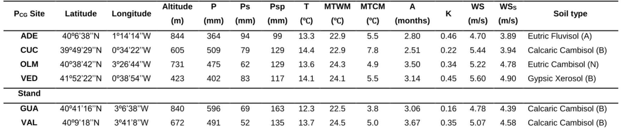 TABLE 3 | Description of the trial sites from the Pinus halepensis common garden experiment (P CG  Site) and the two stands sampled to study 