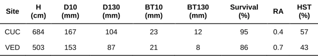 TABLE  4  |  Mean  values  of  different  growth  variables  at  both  test  sites.  H:  total  tree  height;  D10:  diameter at tree base (at 10 cm); D130: diameter at breast height (at 130 cm); BT10: bark thickness  at  tree  base;  BT130:  bark  thickne