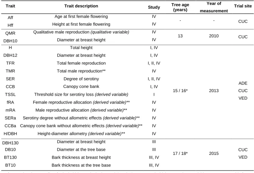 TABLE 5 | Summary of reported Pinus halepensis traits recorded in three contrasted sites of the common garden experiment.