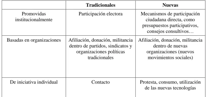 Cuadro 2: Formas de participación política.