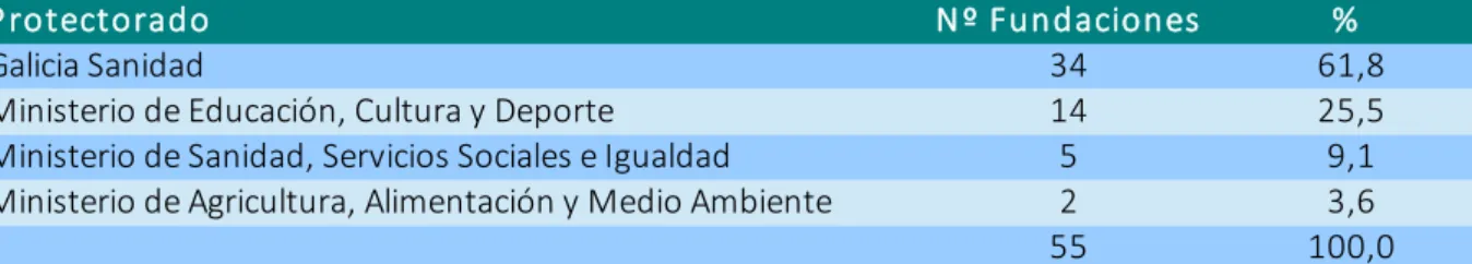 Figura 12. Distribución de fundaciones por Protectorado (I) 