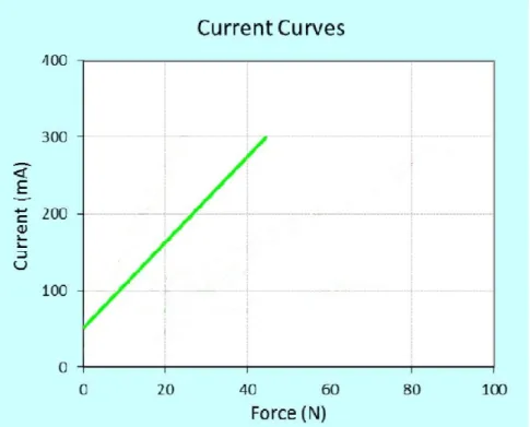Figure 6: Relation of the current with the force applied by the Actuonix motor [17] 