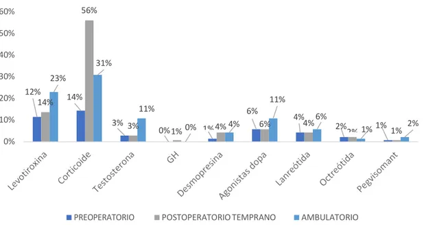 Figura 2: Modificaciones en el tratamiento médico de los adenomas hipofisarios  .  Recibieron radioterapia 59 (42,4%) de los pacientes