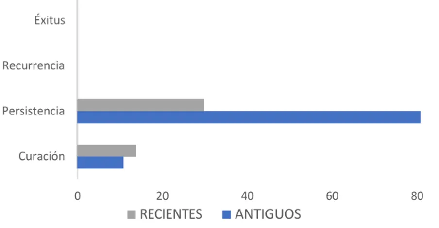 Tabla 7: Diferencias en los tipos de radioterapia 