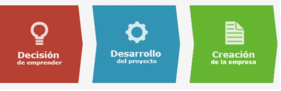 Figura 1.2 Desarrollo del proyecto del emprendimiento 