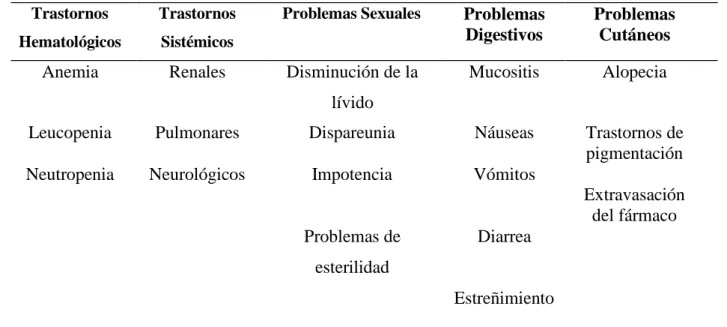 Tabla 3: Efectos secundarios de la quimioterapia 12