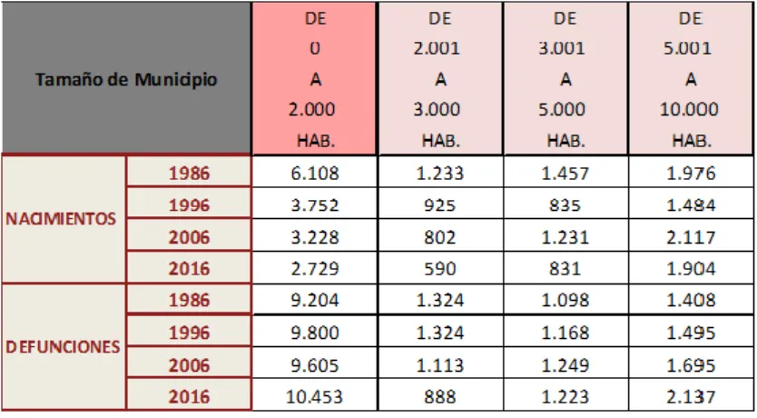 Tabla 2: Número de nacimientos y defunciones según tamaño de municipios en               Castilla y León desde 1986 -2016