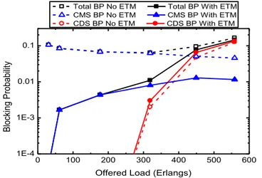 Fig. 2 Blocking probability (BP) obtained with and without ETM 