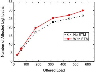 Fig. 6  Number of affected lightpaths in function of the offered network load 