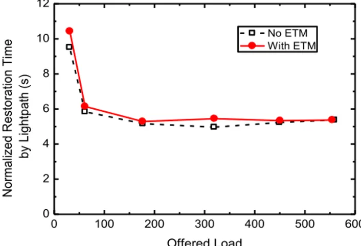 Fig. 8 Normalized restoration time dedicated to recover each lightpath 