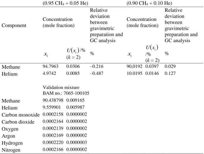 Table 2. Results of the GC analysis of the (CH 4  + He) binary mixtures and gravimetric composition of the  validation mixture