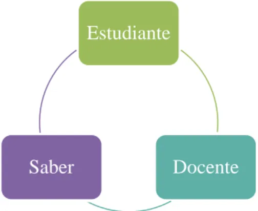 Figura 2. Método didáctico de Chevallard 