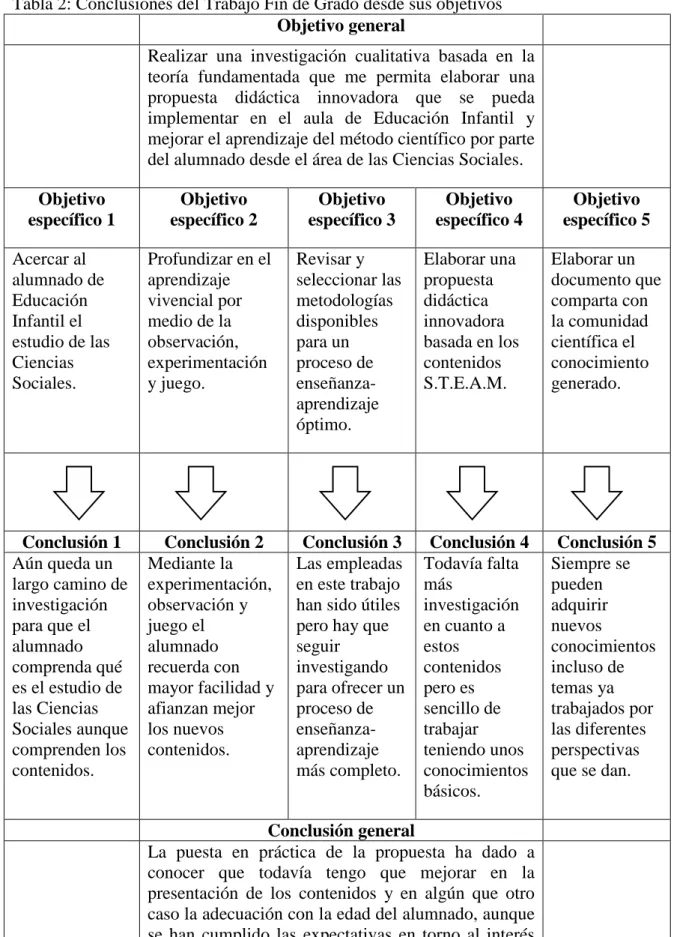 Tabla 2: Conclusiones del Trabajo Fin de Grado desde sus objetivos 