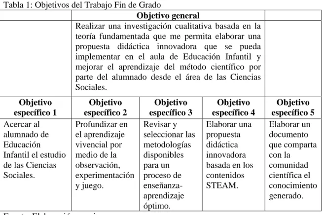 Tabla 1: Objetivos del Trabajo Fin de Grado 