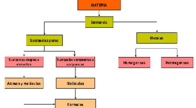 Cuadro 1: Esquema clasificación de la Materia.  