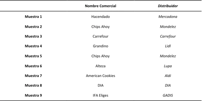 Tabla 1. Muestras de las galletas 