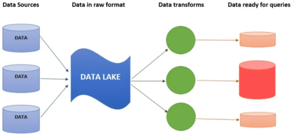 Figura 3.3: Funcionamiento de un Data Lake [1]