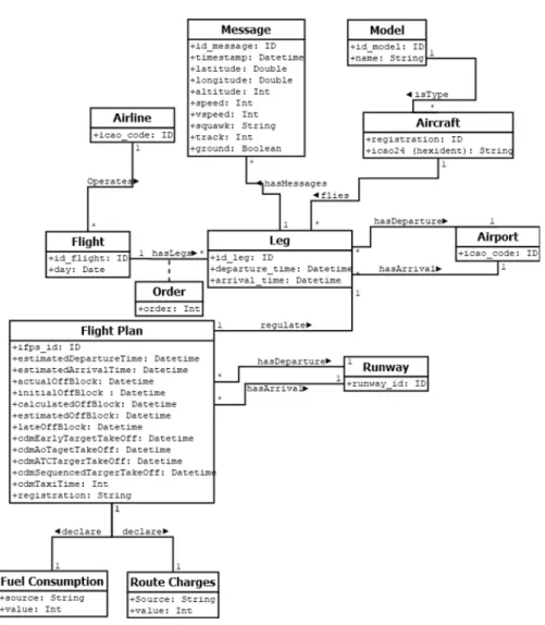 Figura 3.4: Modelo de datos conceptuales [17]