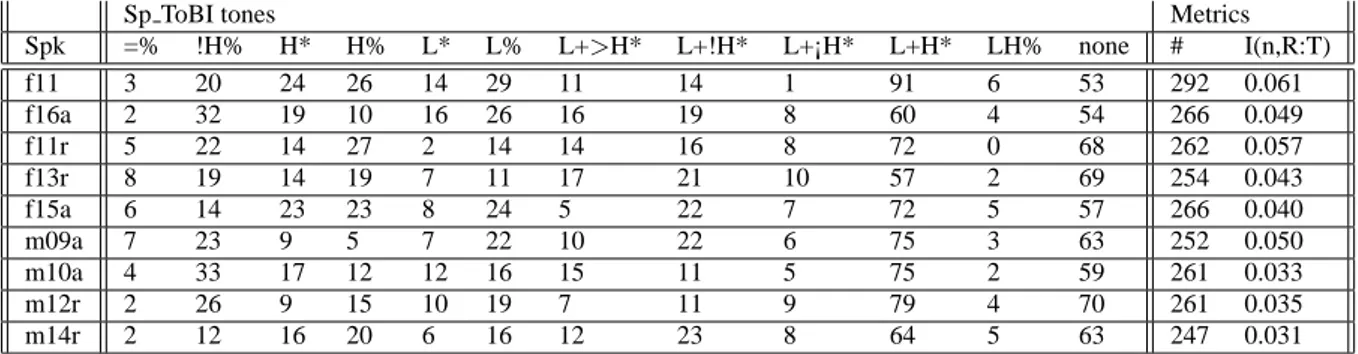 Table 2: Count of the different tones. The speakers f16a, f11r, f13r, f15a, m09a, m10a, m12r, m14r are the native speakers r ∈ R of