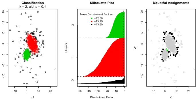 Figure 5: (a) TCLUST solution for k = 2, α = .1 and c = 5. (b) Associated silhouette plot