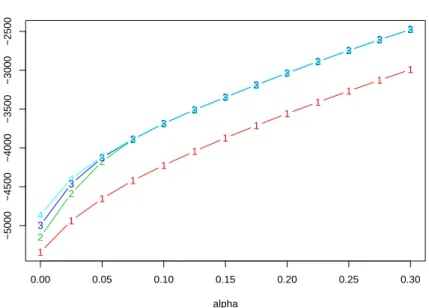 Figure 6: Classiﬁcation trimmed likelihood curves L Π 5 (α, k) when k = 1, 2, 3, 4 and α ranges in [0, .3] for the data set in Figure 1 with c = 5.