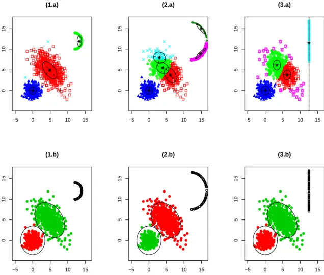 Figure 7: Clustering results for a simulated data set with 3 diﬀerent sources of structured outlying data
