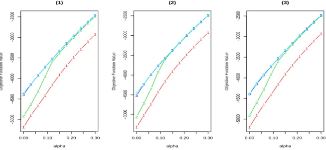 Figure 8: Classiﬁcation trimmed likelihood curves with c = 50 for the data sets in Figure 7 ((1) corresponds to the data in (1.a), (2) to the data in (2.a) and (3) to the data in (3.a)).