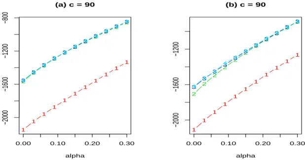Figure 10: Classiﬁcation trimmed likelihood curves for the data sets appearing in Figure 9 for c = 90