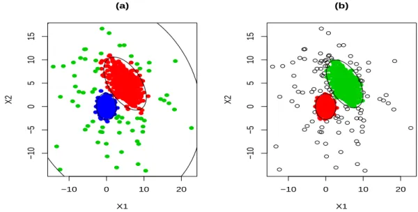 Figure 1: TCLUST results for a simulated data set: k = 3, α = 0 and c = 50 are ﬁxed in (a)
