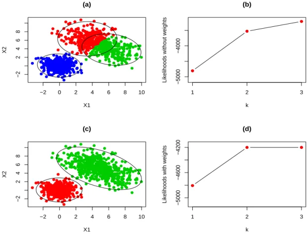Figure 2: Clustering results when solving the problem (2.3) when k = 3, c = 5 and α = 0 is shown in (a)