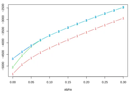 Figure 3: Classiﬁcation trimmed likelihood curves L Π 5 (α, k) when k = 1, 2, 3, 4, α ranges in [0, .3] and c = 50 for the data set in Figure 1.