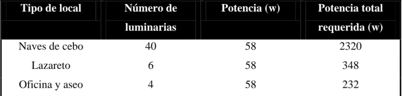 Tabla 4: Necesidades de iluminación. 