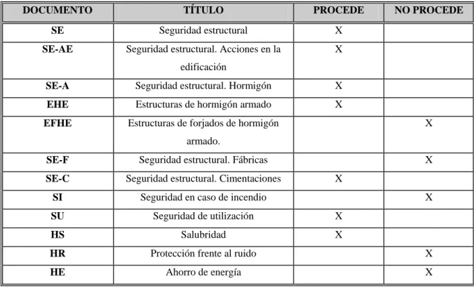Tabla 4: Documentación necesaria para cumplimento CTE. 