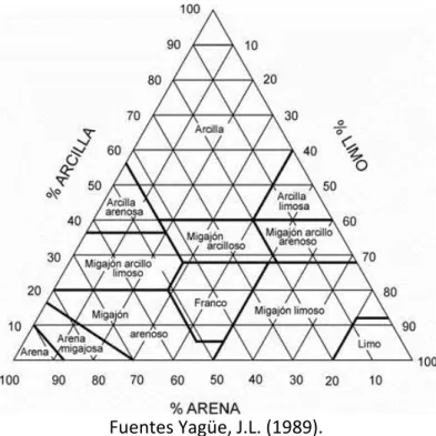 Figura 1: “Diagrama triangular para la determinación de la textura, escala U.S.D.A.” 