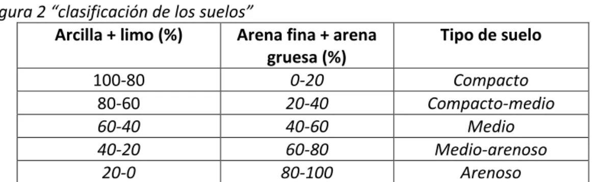 Figura 2 “clasificación de los suelos” 