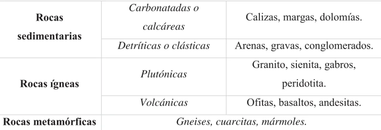 Tabla 3. Clasificación de los materiales obtenidos en macizos rocosos. Fuente: monografías