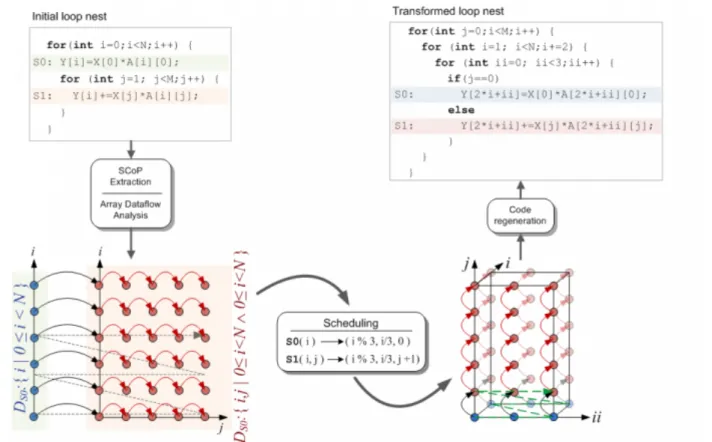 Figura 2.1: Ejemplo de an ´alisis con polyhedral model