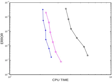 Fig. 2. Error against CPU time when integrating problem (37) with exact solution u(x, t) = e x−t , using second-order finite differences in space and, in time, the classical approach of Gaussian