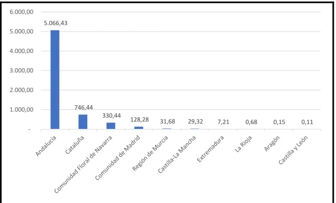 Gráfico 4. Exportaciones de AOVE por Comunidad Autónoma en 2018 